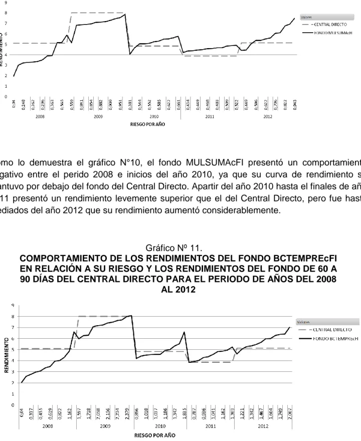 Gráfico Nº 11. 