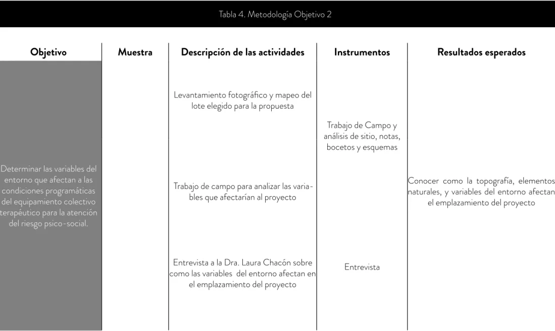 Tabla 3. Metodología Objetivo 1