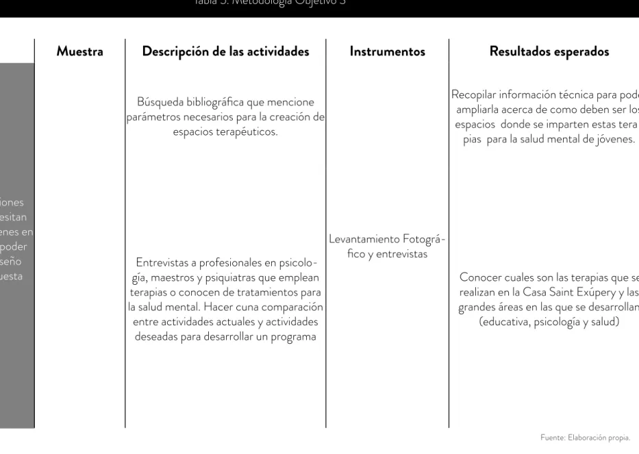 Tabla 5. Metodología Objetivo 3