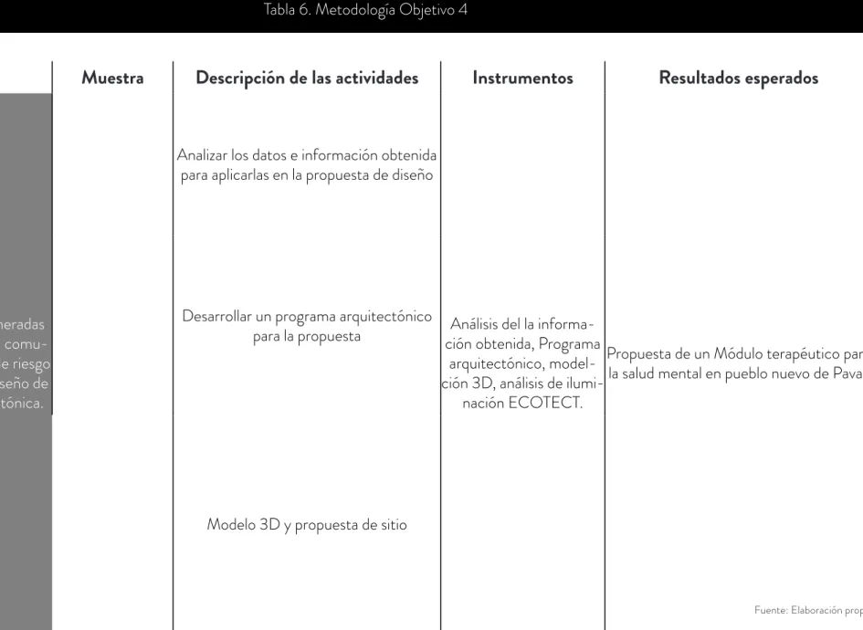 Tabla 6. Metodología Objetivo 4