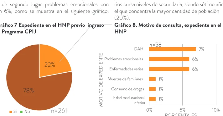 Gráfico 7 Expediente en el HNP previo  ingreso  al Programa CPIJ