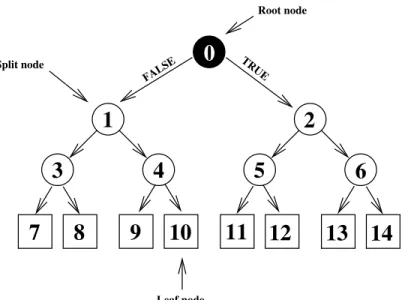 Figure 3.1: Graphical description of a binary decision tree (depth = 4)
