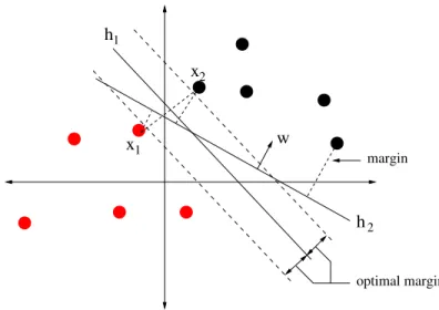 Figure 3.5: Features space separation using hyperplanes.