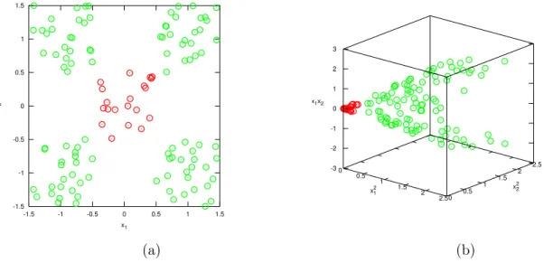 Figure 3.6: Feature space mapping using kernels. a) Original 2D data set not directly separable through an hyperplane