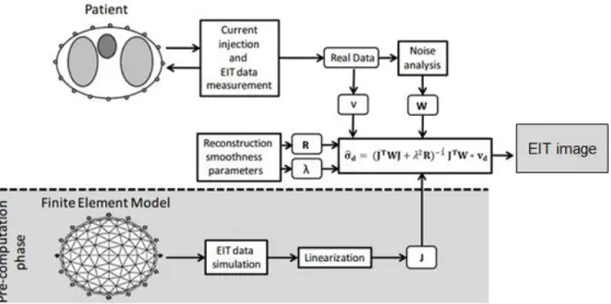Figure 2-4.  Block diagram of EIT reconstruction algorithm [8]. 