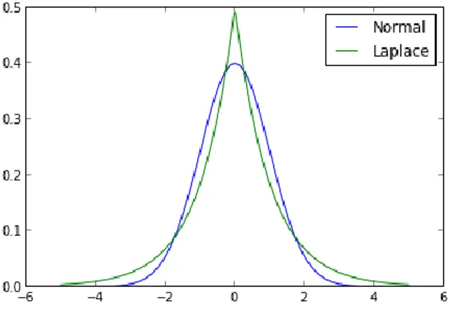 Figure 2-15.Diagram contrasts the probability density functions of the normal distribution and the  Laplace distribution [25]