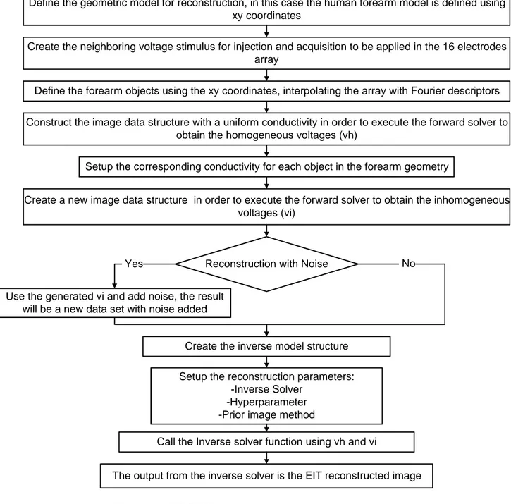 Figure 3-2. EIDORS Image reconstruction flow diagram. 