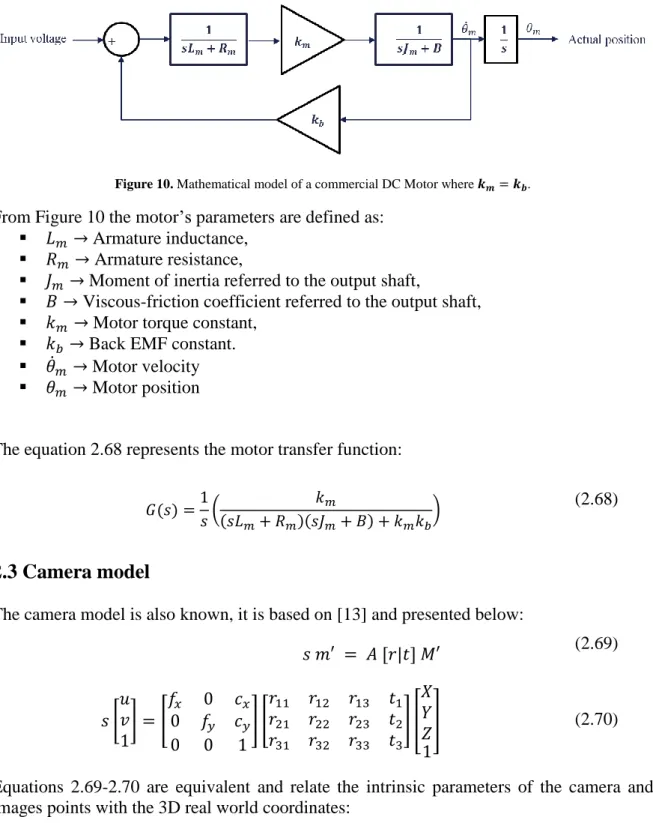 Figure 10. Mathematical model of a commercial DC Motor where 