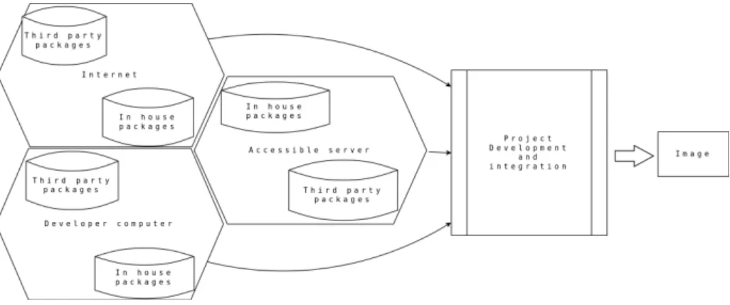 Figure 1.1: Software development methodology for space exploration projects As shown in figure 1.1, for a specific space exploration project, many  soft-ware sources are incorporated