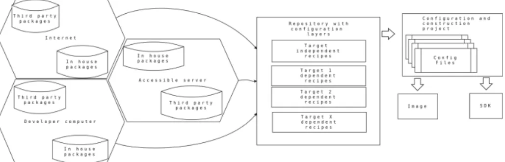 Figure 1.2: Proposed solution for software development on small satellites The proposed solution shown in figure 1.2, separate into abstraction  lay-ers the construction and integration system, using Yocto as the central build system