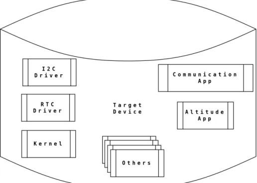 Figure 2.2: Monolithic development 2