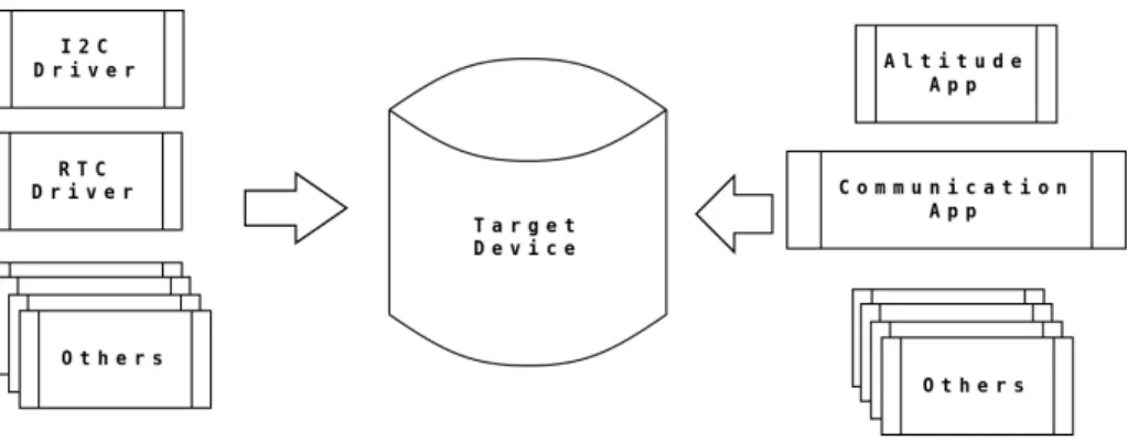 Figure 2.3: Development by component 3