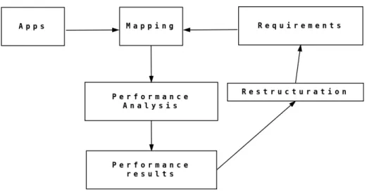 Figure 3.1: The Y chart approach with the different development stages 1