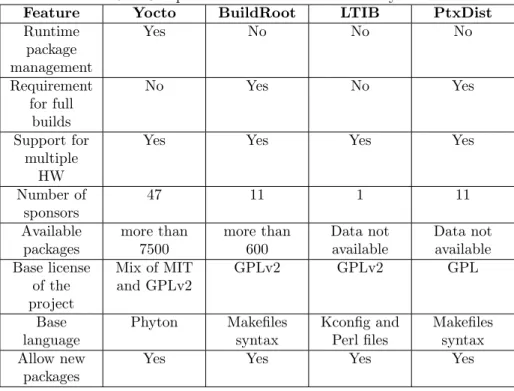 Table 3.1: Comparison between different build systems 2