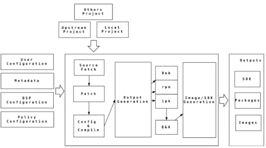 Figure 3.2: Yocto Project Development Environment 3