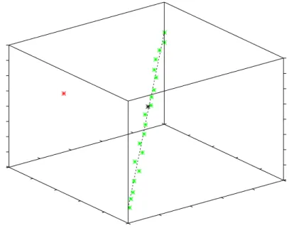 Figure 3.5: Geodesic projection for the 1-dimensional example