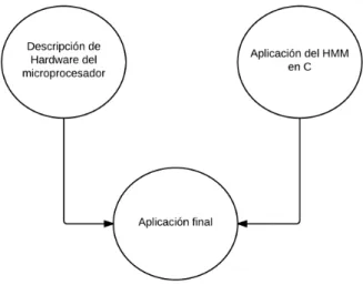Figura 3.1: Integraci´ on hardware/software del esquema de trabajo del ASP.