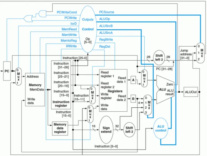 Figura 3.4: Arquitectura segmentada multiciclo: En color negro la ruta de datos y en color azul la ruta de control