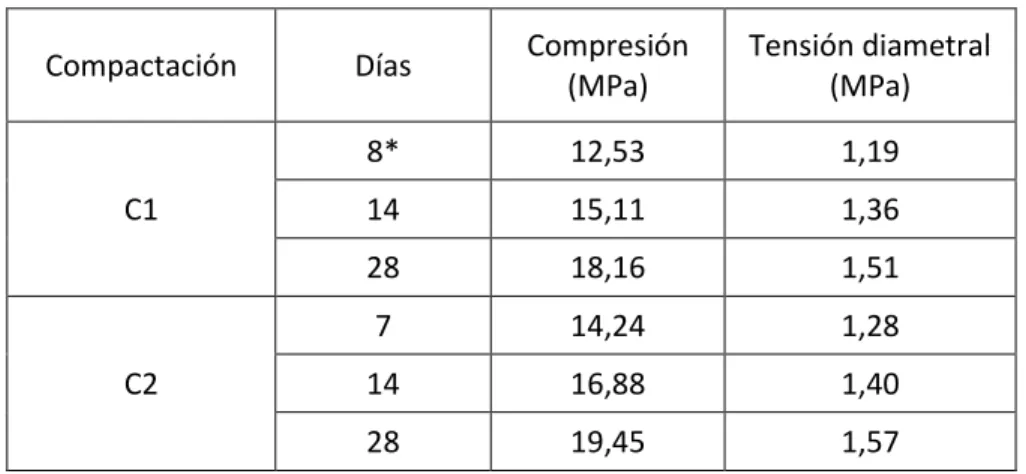 Cuadro 6. Resistencia promedio a la compresión uniaxial y tensión diametral del  diseño A A/C1 