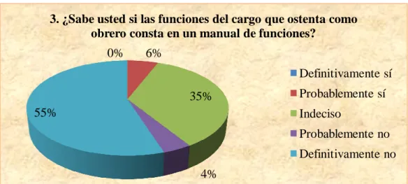 Gráfico  Nº 3: El cargo que ostenta como obrero consta en manual 