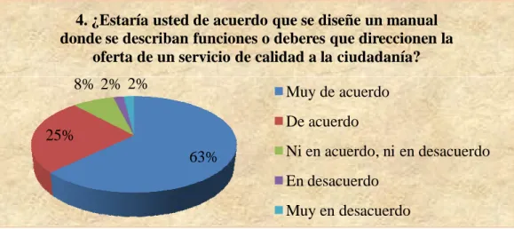 Gráfico Nº 4: Manual de funciones en base a un servicio de calidad 