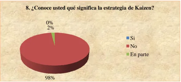 Gráfico Nº 8: Estrategia  Kaizen 