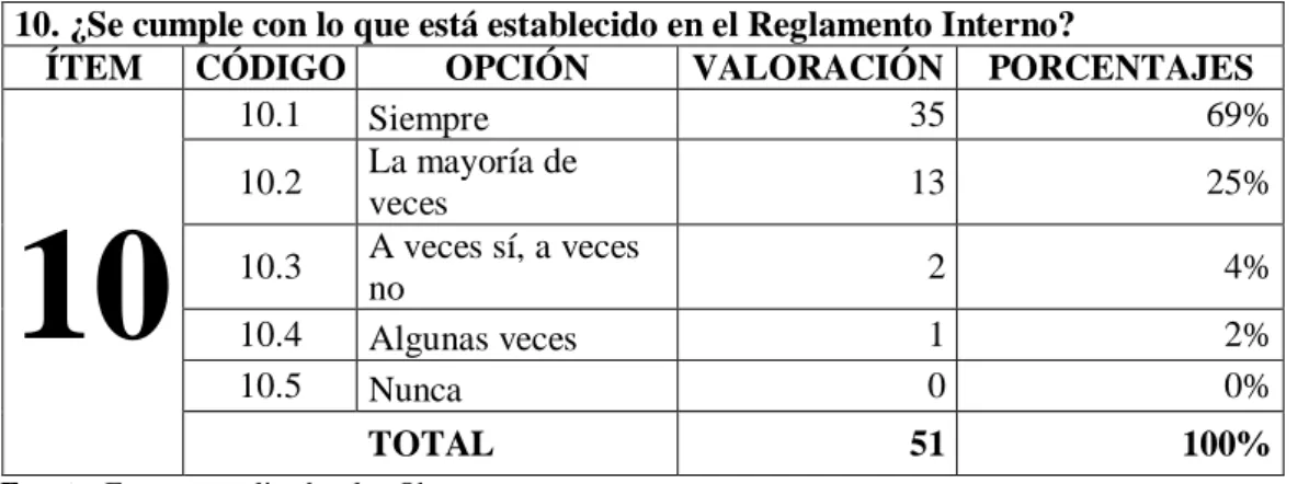 Cuadro Nº 23: Reglamento Interno 