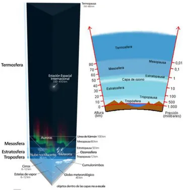 Figura 1.  Capas Atmosféricas [1] 1