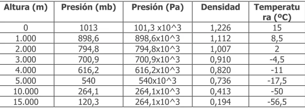 Tabla 1  Presión Respecto a la Altitud 