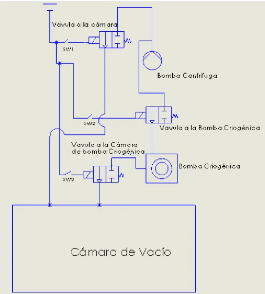 Figura 3 . Esquema de Válvulas de la Cámara de Vacío 