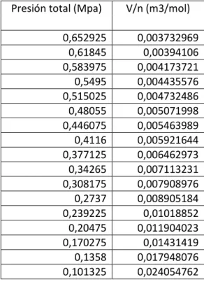 Tabla 4  volumen por mol en relación a distintas presiones de trabajo 
