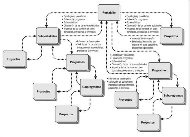 Figura 2.4 Interacción en la dirección de proyectos, programas y portafolio  Fuente: (PMI, 2013, p