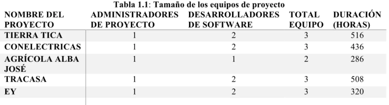 Tabla 1.1: Tamaño de los equipos de proyecto  NOMBRE DEL  PROYECTO  ADMINISTRADORES DE PROYECTO  DESARROLLADORES DE SOFTWARE  TOTAL  EQUIPO  DURACIÓN (HORAS)  TIERRA TICA  1  2  3  516  CONELECTRICAS  1  2  3  436  AGRÍCOLA ALBA  JOSÉ   1  1  2  286  TRACA