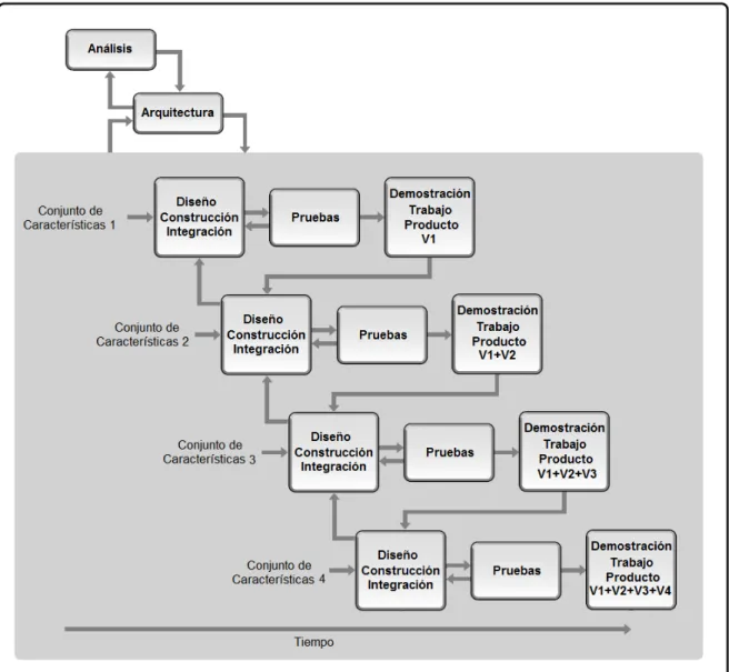 Figura 2.5: Ciclo de vida incremental  Fuente: Software Extension, PMI, p. 31 