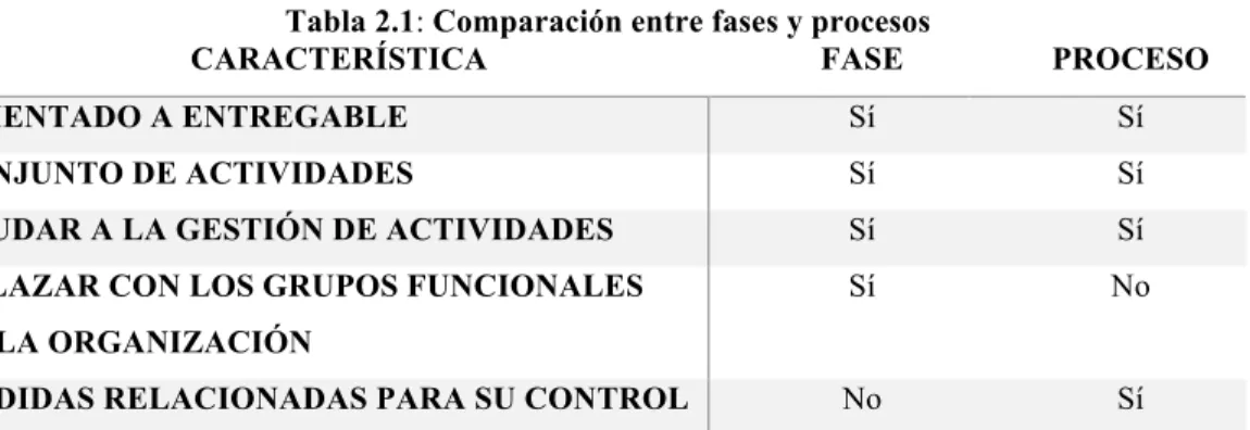 Tabla 2.1: Comparación entre fases y procesos 
