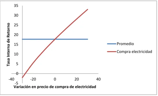 Figura 5. Análisis de sensibilidad para la variable de “compra de  electricidad”, escenario autoabastecimiento
