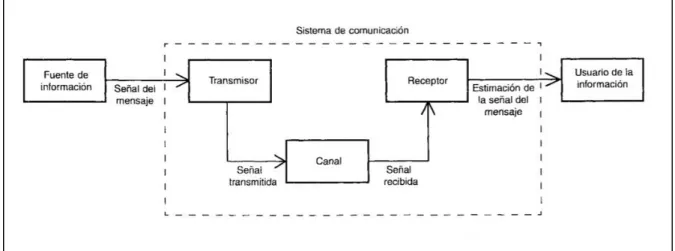Figura  3.1    Elementos de un  sistema de comunicación  [12] 