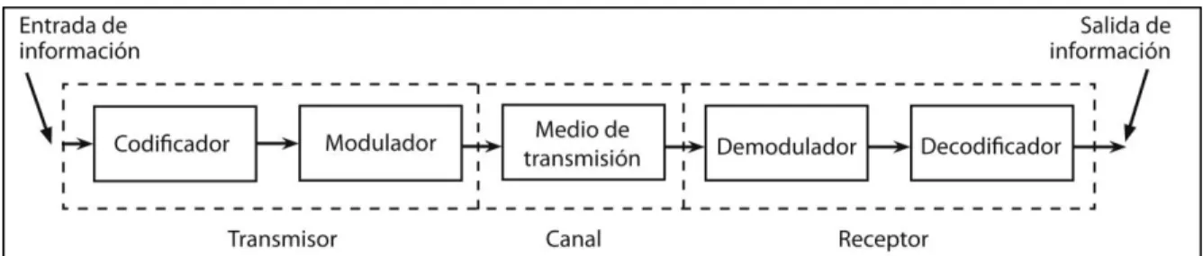 Figura  3.2    Elementos básicos de un  sistema de comunicación  [13] 