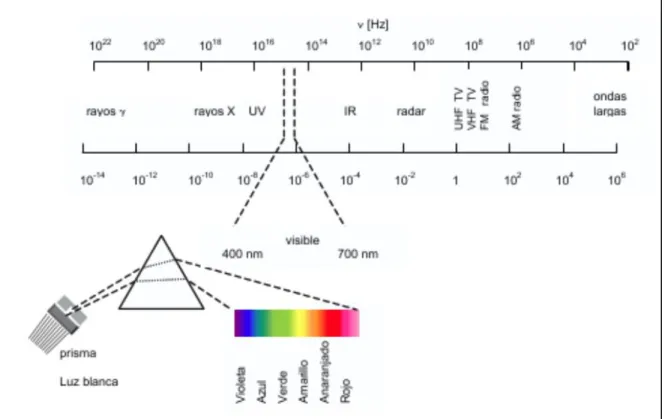 Figura  3.5    Espectro  electromagnético  [16] 