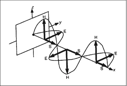Figura  3.6    Frente  de onda electromagnético  [20] 