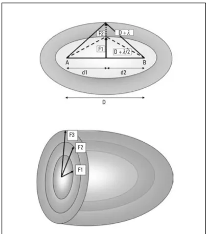 Figura  3.8    Zonas  de Fresnel [20] 