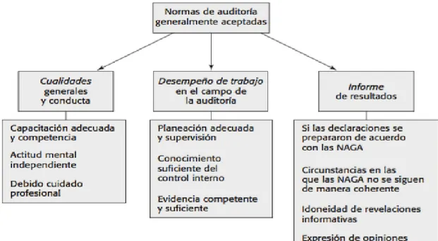 Figura Nº 1 Normas de auditoría  Fuente: Compendio de auditoría, 2008. 