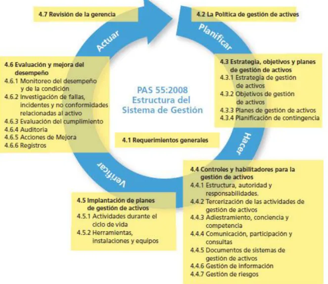 Figura Nº 10 Estructura el sistema de gestión Fuente: Pass 55, 2016. 