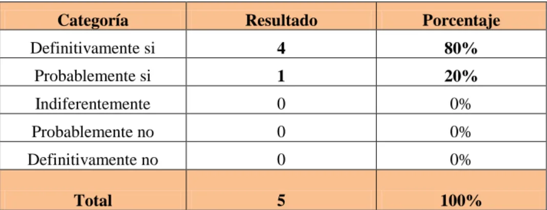 TABLA No. 1 Participación organizacional 