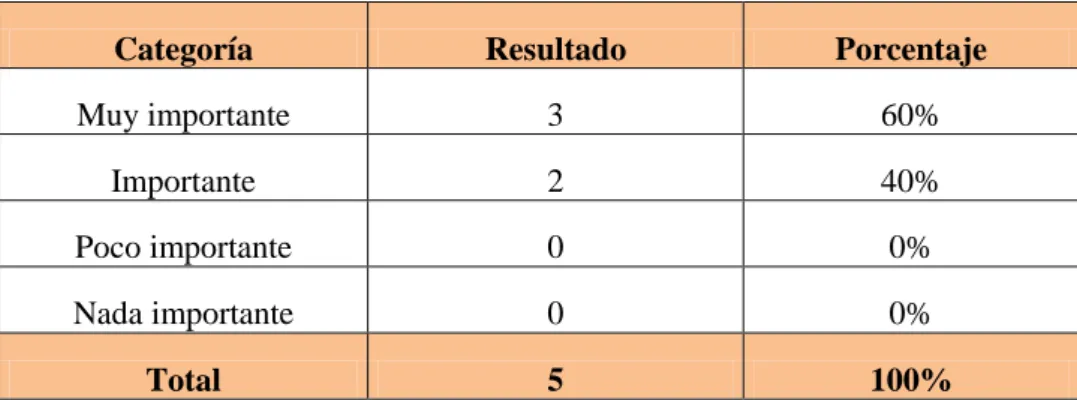 TABLA No. 2  Niveles Jerárquicos 