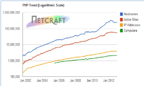 Figura 2. 5 Estadísticas de uso de PHP  Fuente: http://php.net/usage.php 