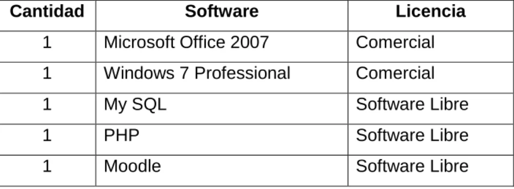 Tabla 3. 2 Software necesario para el Desarrollo  Fuente:   