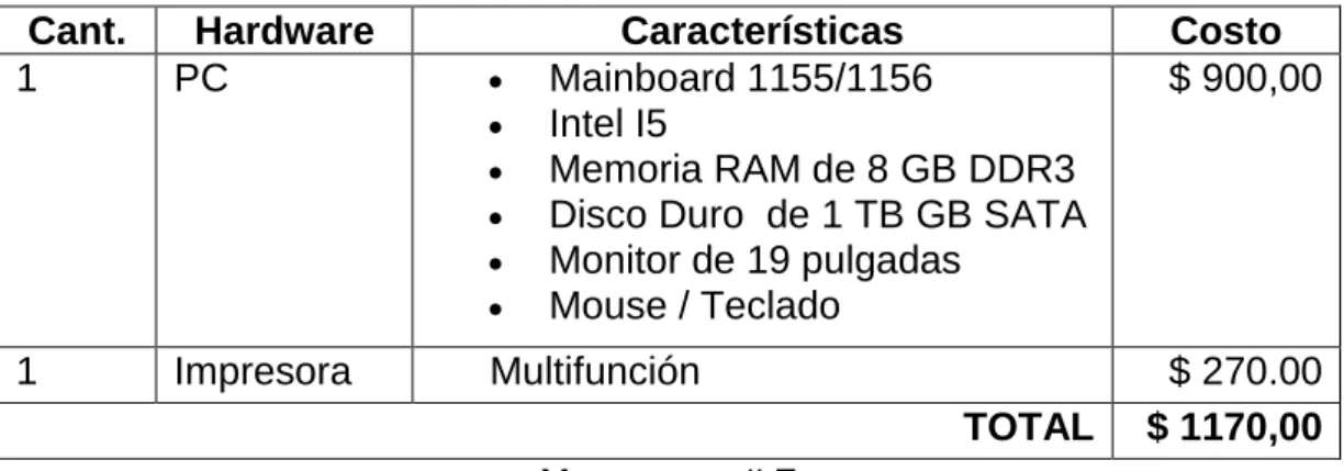 Tabla 3. 3 Costo del hardware para Desarrollo 