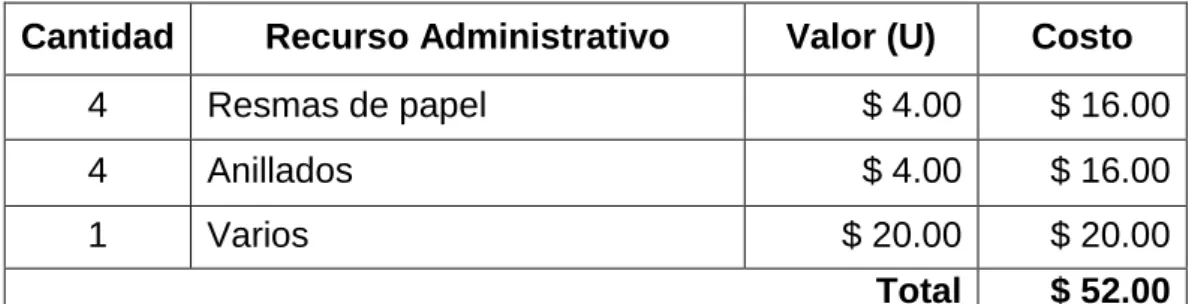 Tabla 3. 5 Costo suministro de oficina 
