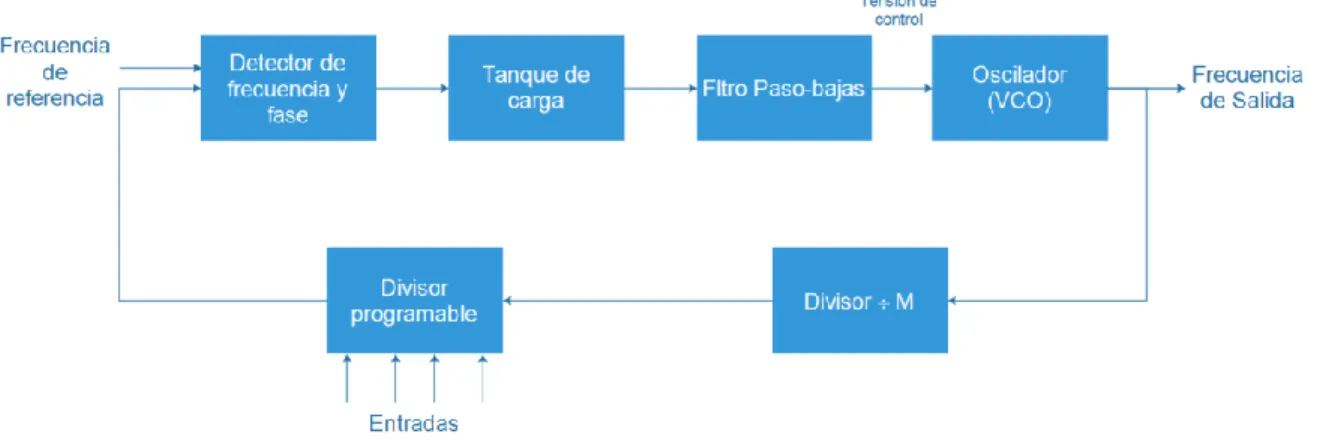 Figura 3.3 Arquitectura 3 de propuesta de solución con divisor programable.  